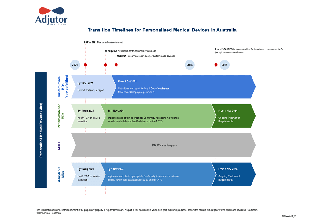 Adjutor Healthcare infographic - Transition Timelines for Personalised Medical Devices in Australia